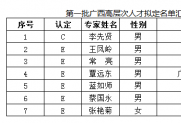 热烈祝贺学会7名会员拟认定为第一批广西高层次人才